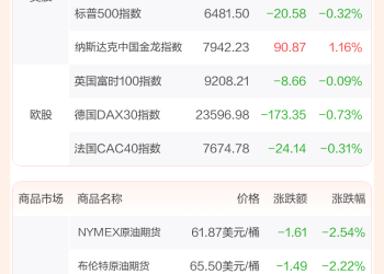 全球市场：美股三大指数收跌 博通涨超9% 英伟达跌近3% 国际金价创新高