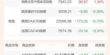 全球市场:美股三大指数收跌 博通涨超9% 英伟达跌近3% 国际金价创新高