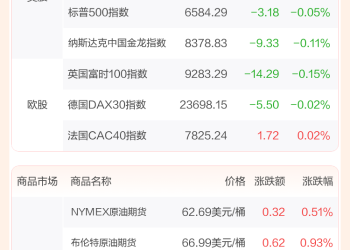 全球市场：纳指续创历史新高 特斯拉大涨超7% 甲骨文跌逾5%