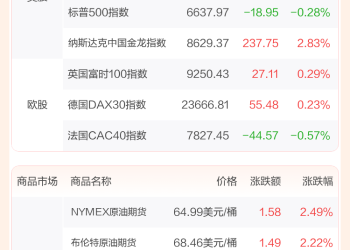 全球市场：美股三大指数收跌 中概股逆市走高 阿里巴巴涨超8%、百度涨逾5%