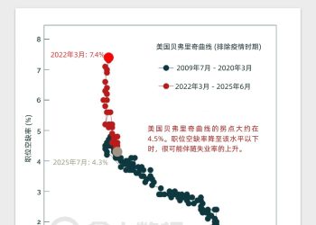 美国职位空缺率逼近临界点，就业市场的变局来了？