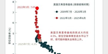 美国职位空缺率逼近临界点，就业市场的变局来了？