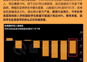 连续五个月下滑！赴美留学潮出现显著退却