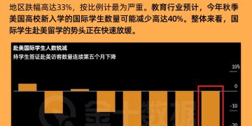连续五个月下滑！赴美留学潮出现显著退却