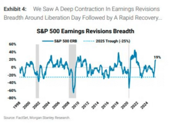 大摩派发「定心丸」：美国就业增长放缓并非衰退征兆