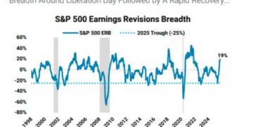 大摩派发「定心丸」：美国就业增长放缓并非衰退征兆