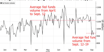 美联储有效联邦基金利率显露上行迹象，流动性收紧压力隐现