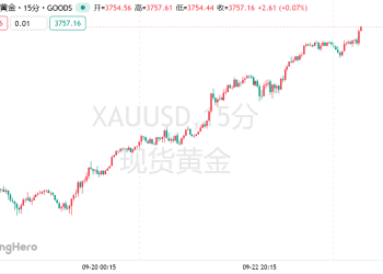 黄金暴拉破3750！今夜鲍威尔讲话即将引爆下一个关键节点