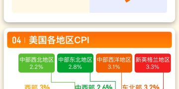 一图读懂美国2025年7月CPI数据丨财料