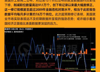美国就业增长「神话」破灭：非农修正幅度创史上之最