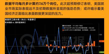 美国就业增长「神话」破灭：非农修正幅度创史上之最