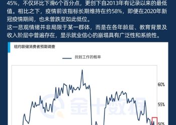比疫情期间还悲观！美国人已不再相信「失业后还能找到工作」