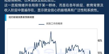 比疫情期间还悲观！美国人已不再相信「失业后还能找到工作」