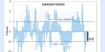 高盛指标显示美股情绪极度悲观，已接近重要买入水平？