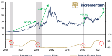 降息重启倒计时！白银或将暴涨逾300%，历史预示银价冲击100美元