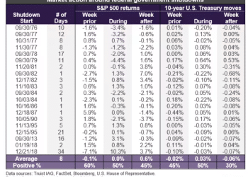 美国政府停摆若引发大规模裁员，美股会受多大冲击？