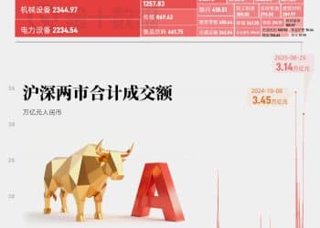 沪深A股成交额再破3万亿元｜财眼