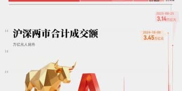 沪深A股成交额再破3万亿元｜财眼