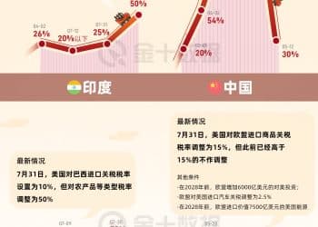 美国的「关税过山车」｜财眼