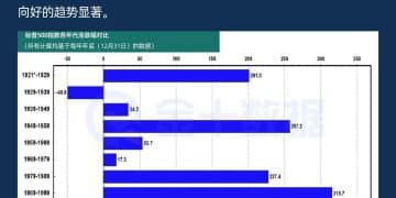 「狂飙十年」或再现？标普500预示美股正步入新一轮黄金期