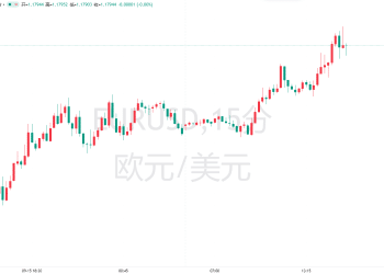 「央行大分裂」引爆市场！欧元逼近四年新高，聪明钱已押注1.2大关