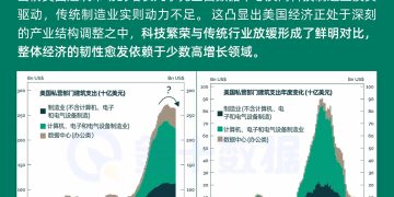 七月美国制造业建筑支出再度收缩，科技投资独力难支