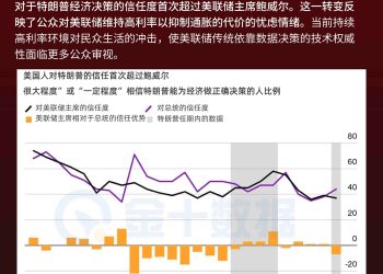 鲍威尔输了？更多美国人相信特朗普能搞好经济