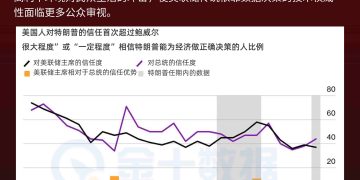 鲍威尔输了？更多美国人相信特朗普能搞好经济
