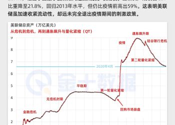 美联储缩表至6.6万亿美元，但刺激政策远未完全退出