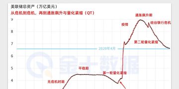美联储缩表至6.6万亿美元，但刺激政策远未完全退出