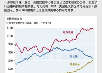 AI重塑美国经济版图：数据中心支出首超办公楼