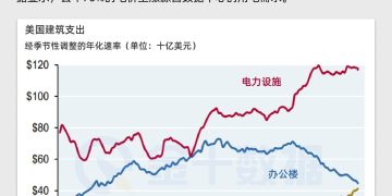 AI重塑美国经济版图：数据中心支出首超办公楼