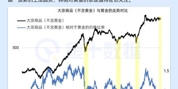 大宗商品相对黄金处于低点，新一轮周期性牛市即将开启？