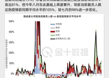 美国就业市场承压：八月裁员率显著高于疫情前水平