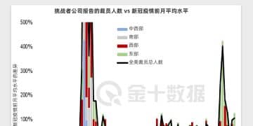 美国就业市场承压：八月裁员率显著高于疫情前水平