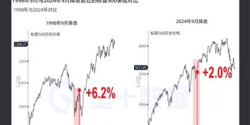 历史性降息九月再度上演，美股上涨行情能否重现？