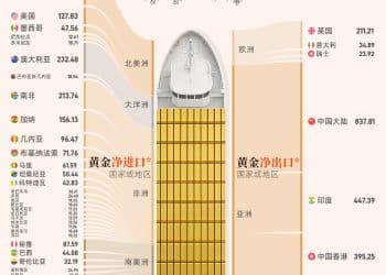 万吨级黄金如何在全球「流动」｜财眼