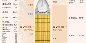 万吨级黄金如何在全球「流动」｜财眼