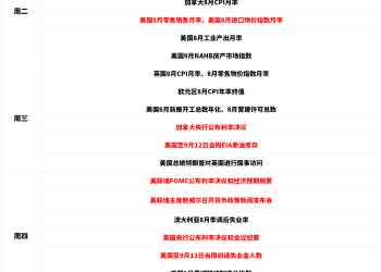 一周展望：美联储降息周期重启在即，黄金「利多出尽」or再战新高？