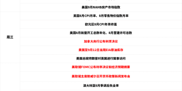 一周展望：美联储降息周期重启在即，黄金「利多出尽」or再战新高？