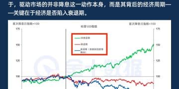 降息=利好？关键看是否处于衰退期