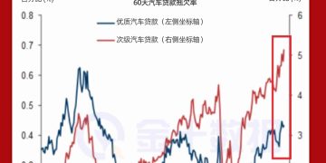 美国次级车贷拖欠率创历史新高，已超2008年危机水平！