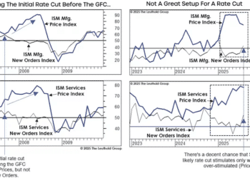 降息陷阱：美联储本周决策恐重蹈2007年覆辙