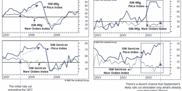 降息陷阱：美联储本周决策恐重蹈2007年覆辙