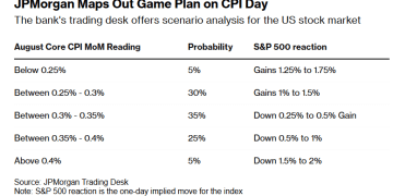 美联储9月降息已板上钉钉，CPI颠覆不了？