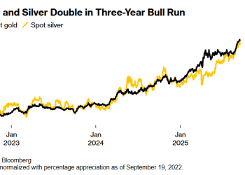 德银上调明年黄金均价预期至4000美元，预计金价易涨难跌