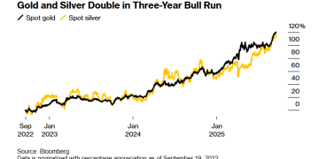 德银上调明年黄金均价预期至4000美元，预计金价易涨难跌