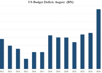 关税收入暴涨296% 却拦不住财政溃堤！美国年度赤字仍居历史第三