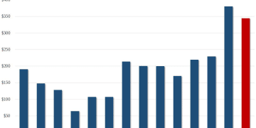 关税收入暴涨296% 却拦不住财政溃堤！美国年度赤字仍居历史第三