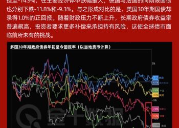 债市风暴来袭！多国30年期国债跌幅显著